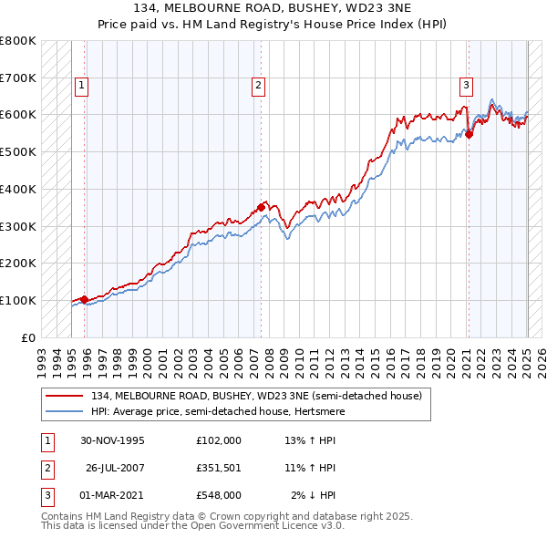 134, MELBOURNE ROAD, BUSHEY, WD23 3NE: Price paid vs HM Land Registry's House Price Index
