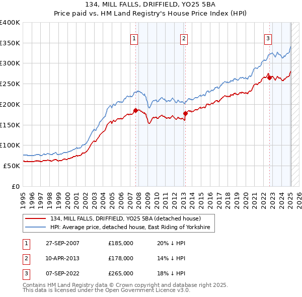 134, MILL FALLS, DRIFFIELD, YO25 5BA: Price paid vs HM Land Registry's House Price Index
