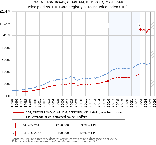 134, MILTON ROAD, CLAPHAM, BEDFORD, MK41 6AR: Price paid vs HM Land Registry's House Price Index