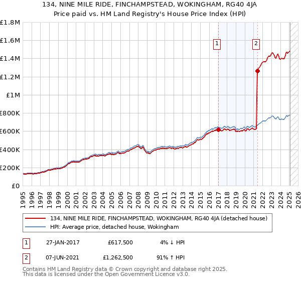 134, NINE MILE RIDE, FINCHAMPSTEAD, WOKINGHAM, RG40 4JA: Price paid vs HM Land Registry's House Price Index
