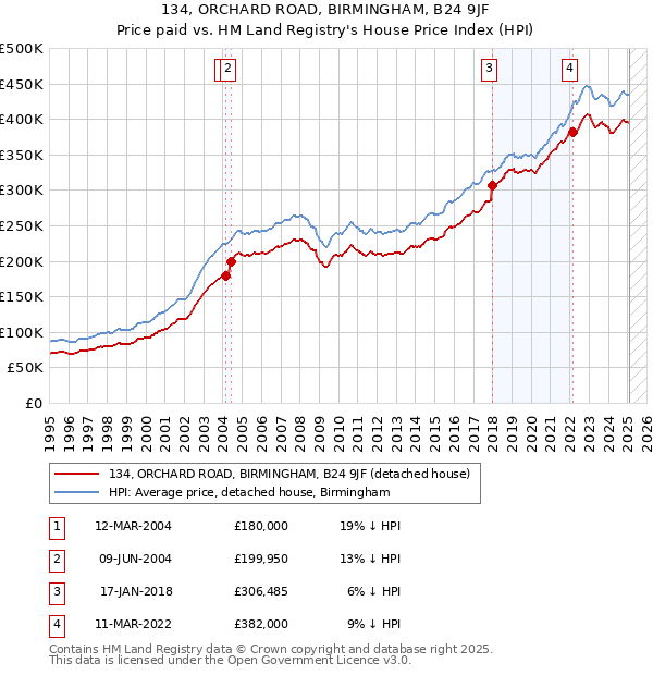134, ORCHARD ROAD, BIRMINGHAM, B24 9JF: Price paid vs HM Land Registry's House Price Index