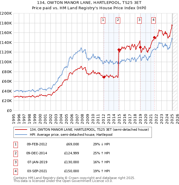 134, OWTON MANOR LANE, HARTLEPOOL, TS25 3ET: Price paid vs HM Land Registry's House Price Index
