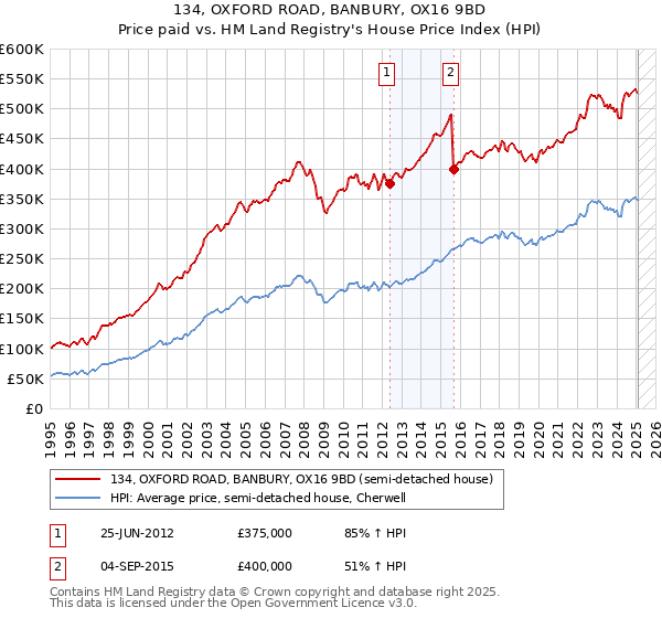 134, OXFORD ROAD, BANBURY, OX16 9BD: Price paid vs HM Land Registry's House Price Index