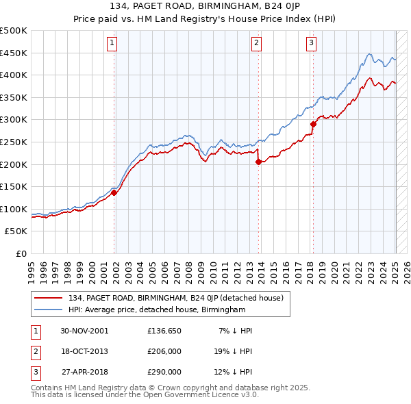 134, PAGET ROAD, BIRMINGHAM, B24 0JP: Price paid vs HM Land Registry's House Price Index