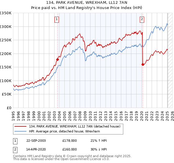 134, PARK AVENUE, WREXHAM, LL12 7AN: Price paid vs HM Land Registry's House Price Index