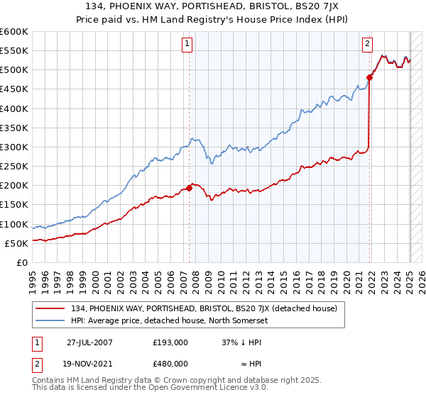 134, PHOENIX WAY, PORTISHEAD, BRISTOL, BS20 7JX: Price paid vs HM Land Registry's House Price Index