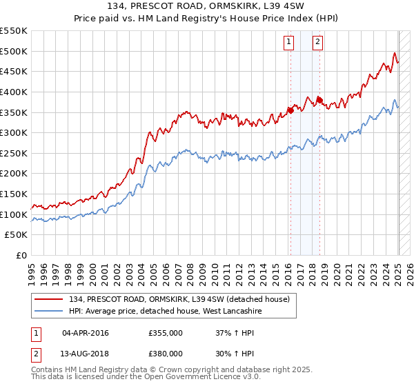 134, PRESCOT ROAD, ORMSKIRK, L39 4SW: Price paid vs HM Land Registry's House Price Index