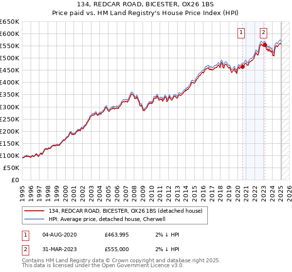 134, REDCAR ROAD, BICESTER, OX26 1BS: Price paid vs HM Land Registry's House Price Index