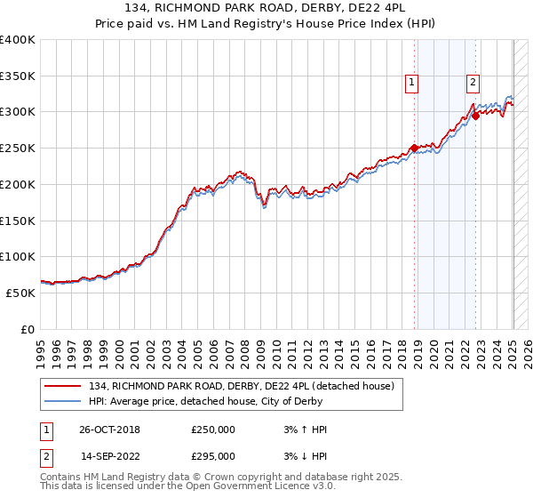 134, RICHMOND PARK ROAD, DERBY, DE22 4PL: Price paid vs HM Land Registry's House Price Index