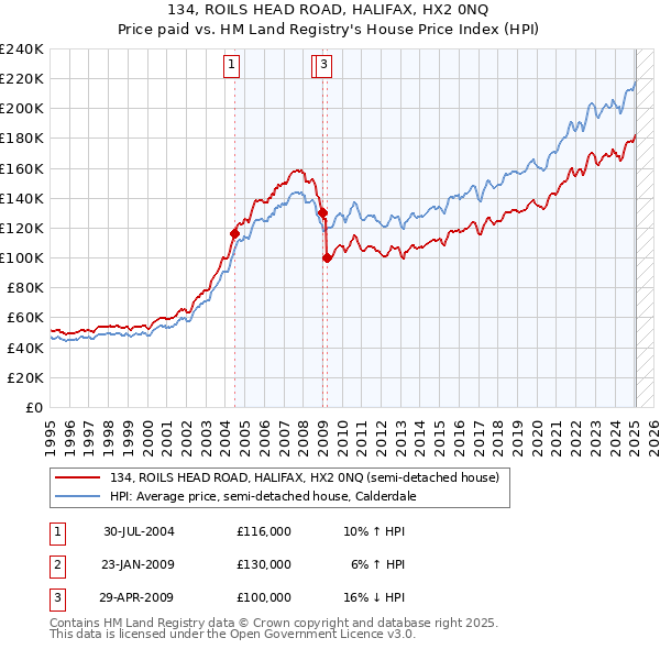 134, ROILS HEAD ROAD, HALIFAX, HX2 0NQ: Price paid vs HM Land Registry's House Price Index