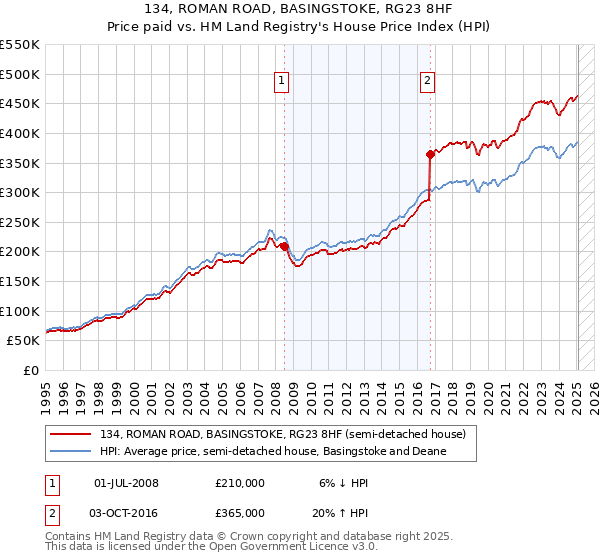 134, ROMAN ROAD, BASINGSTOKE, RG23 8HF: Price paid vs HM Land Registry's House Price Index