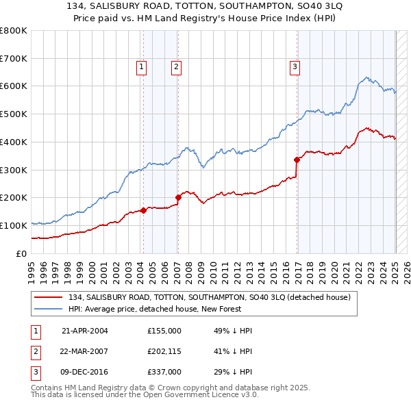 134, SALISBURY ROAD, TOTTON, SOUTHAMPTON, SO40 3LQ: Price paid vs HM Land Registry's House Price Index