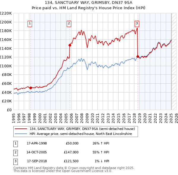 134, SANCTUARY WAY, GRIMSBY, DN37 9SA: Price paid vs HM Land Registry's House Price Index