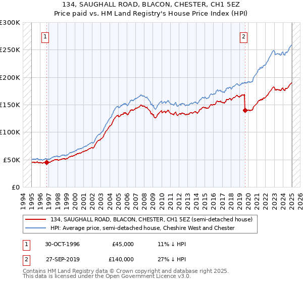 134, SAUGHALL ROAD, BLACON, CHESTER, CH1 5EZ: Price paid vs HM Land Registry's House Price Index