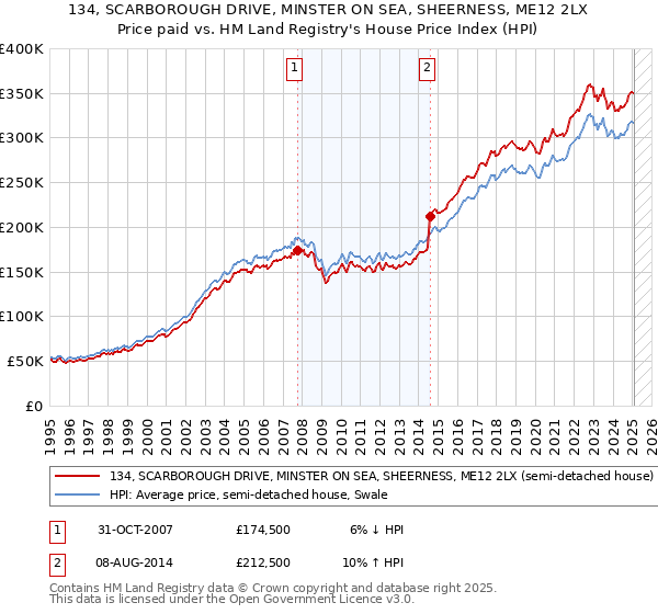 134, SCARBOROUGH DRIVE, MINSTER ON SEA, SHEERNESS, ME12 2LX: Price paid vs HM Land Registry's House Price Index