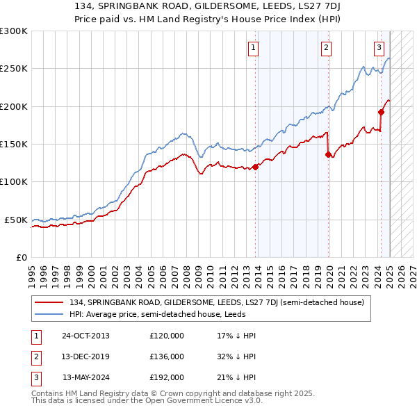 134, SPRINGBANK ROAD, GILDERSOME, LEEDS, LS27 7DJ: Price paid vs HM Land Registry's House Price Index