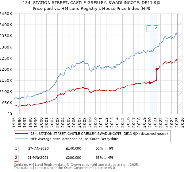 134, STATION STREET, CASTLE GRESLEY, SWADLINCOTE, DE11 9JX: Price paid vs HM Land Registry's House Price Index