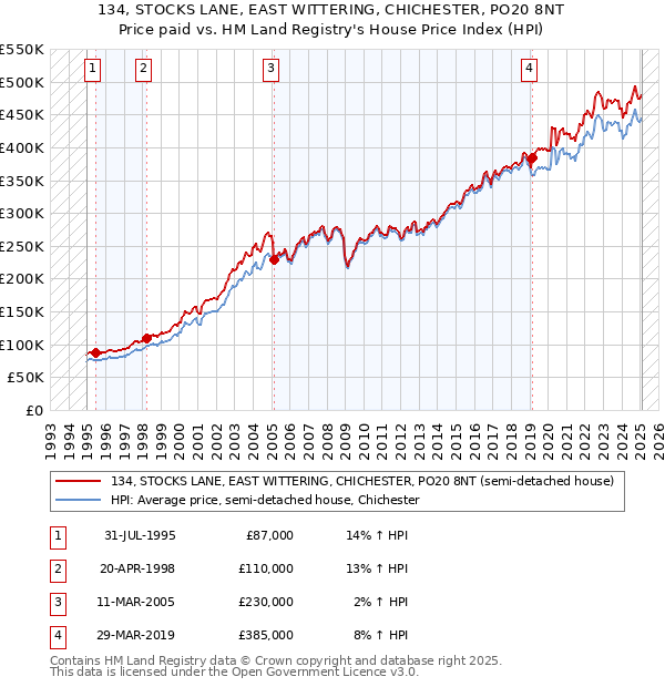 134, STOCKS LANE, EAST WITTERING, CHICHESTER, PO20 8NT: Price paid vs HM Land Registry's House Price Index