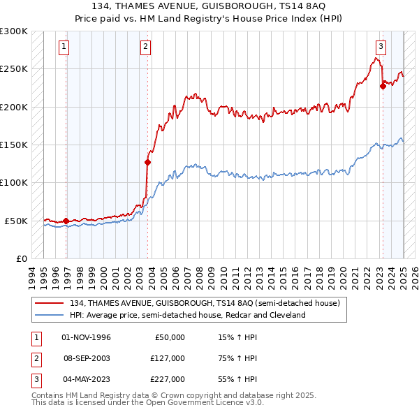 134, THAMES AVENUE, GUISBOROUGH, TS14 8AQ: Price paid vs HM Land Registry's House Price Index