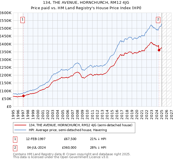 134, THE AVENUE, HORNCHURCH, RM12 4JG: Price paid vs HM Land Registry's House Price Index
