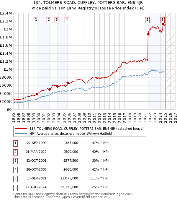 134, TOLMERS ROAD, CUFFLEY, POTTERS BAR, EN6 4JR: Price paid vs HM Land Registry's House Price Index