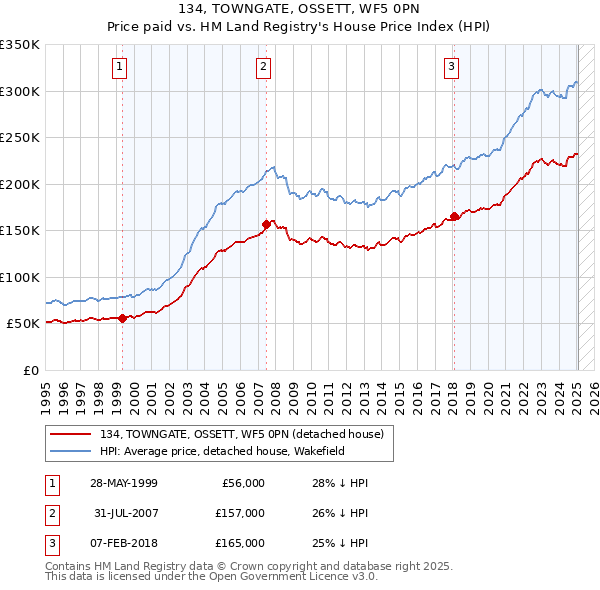 134, TOWNGATE, OSSETT, WF5 0PN: Price paid vs HM Land Registry's House Price Index