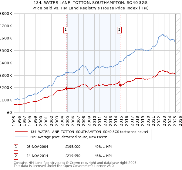 134, WATER LANE, TOTTON, SOUTHAMPTON, SO40 3GS: Price paid vs HM Land Registry's House Price Index