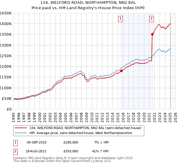 134, WELFORD ROAD, NORTHAMPTON, NN2 8AL: Price paid vs HM Land Registry's House Price Index