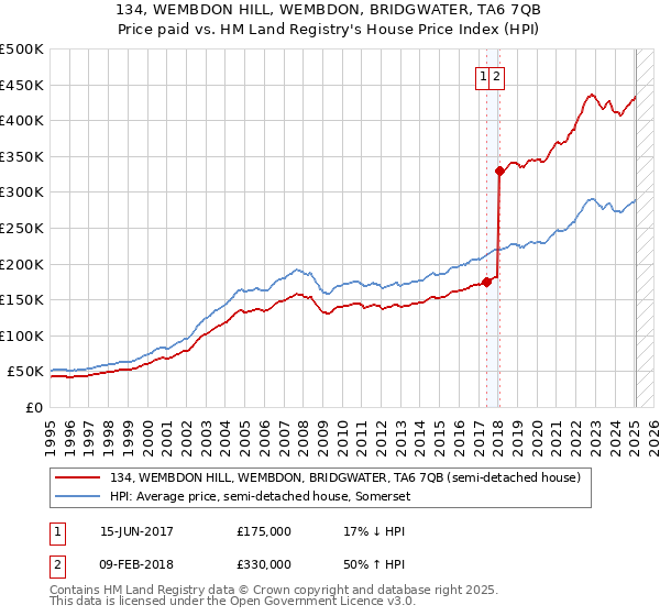 134, WEMBDON HILL, WEMBDON, BRIDGWATER, TA6 7QB: Price paid vs HM Land Registry's House Price Index