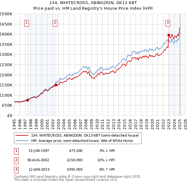 134, WHITECROSS, ABINGDON, OX13 6BT: Price paid vs HM Land Registry's House Price Index