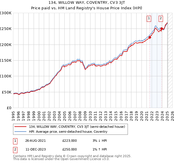 134, WILLOW WAY, COVENTRY, CV3 3JT: Price paid vs HM Land Registry's House Price Index