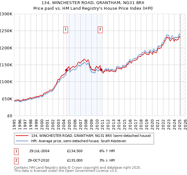 134, WINCHESTER ROAD, GRANTHAM, NG31 8RX: Price paid vs HM Land Registry's House Price Index