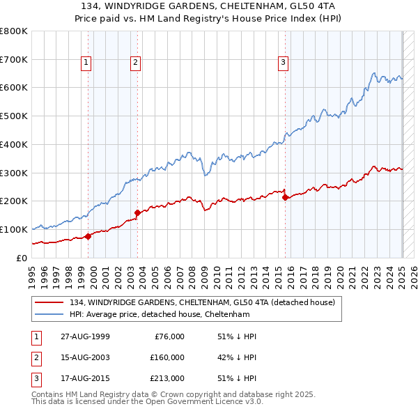 134, WINDYRIDGE GARDENS, CHELTENHAM, GL50 4TA: Price paid vs HM Land Registry's House Price Index