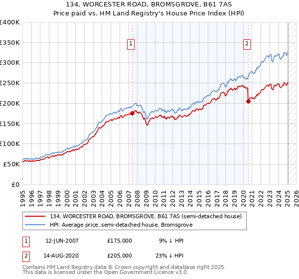 134, WORCESTER ROAD, BROMSGROVE, B61 7AS: Price paid vs HM Land Registry's House Price Index