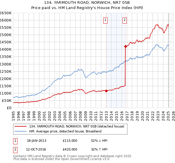 134, YARMOUTH ROAD, NORWICH, NR7 0SB: Price paid vs HM Land Registry's House Price Index