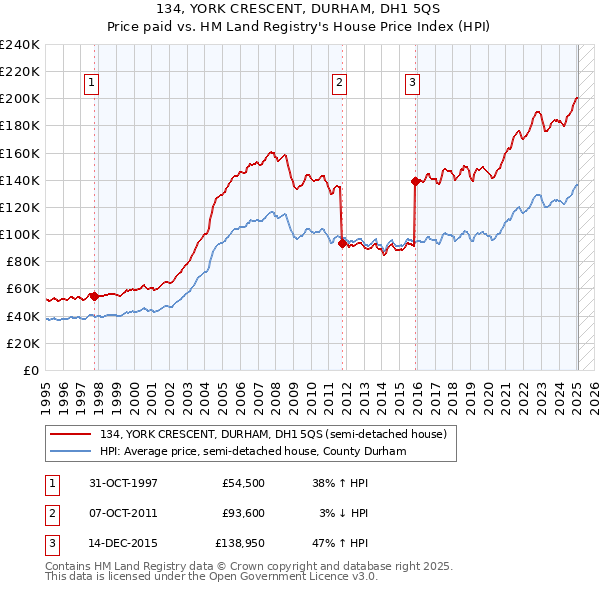 134, YORK CRESCENT, DURHAM, DH1 5QS: Price paid vs HM Land Registry's House Price Index