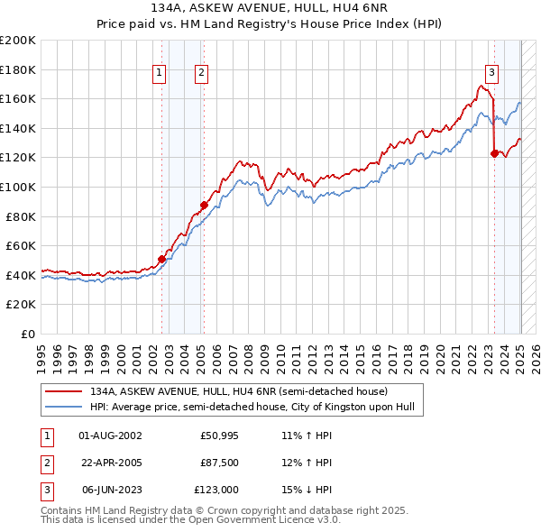 134A, ASKEW AVENUE, HULL, HU4 6NR: Price paid vs HM Land Registry's House Price Index