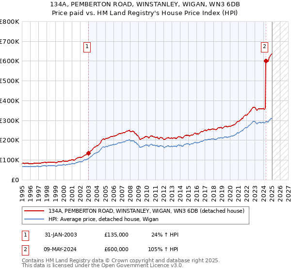 134A, PEMBERTON ROAD, WINSTANLEY, WIGAN, WN3 6DB: Price paid vs HM Land Registry's House Price Index