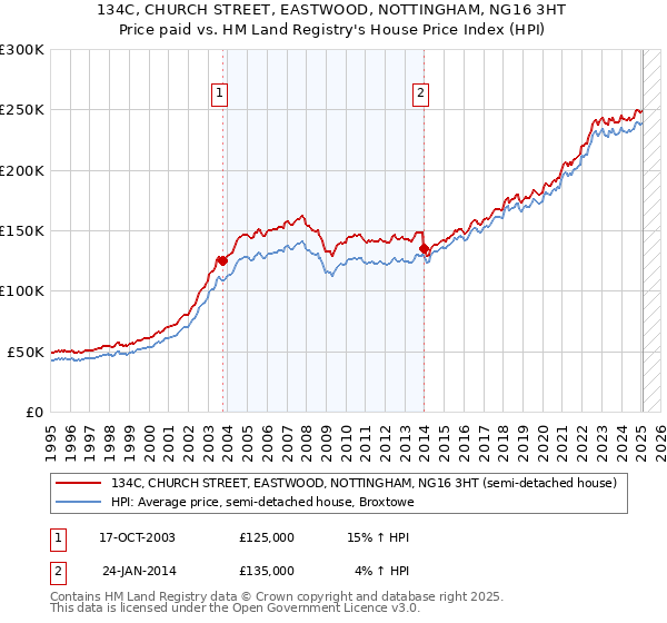 134C, CHURCH STREET, EASTWOOD, NOTTINGHAM, NG16 3HT: Price paid vs HM Land Registry's House Price Index