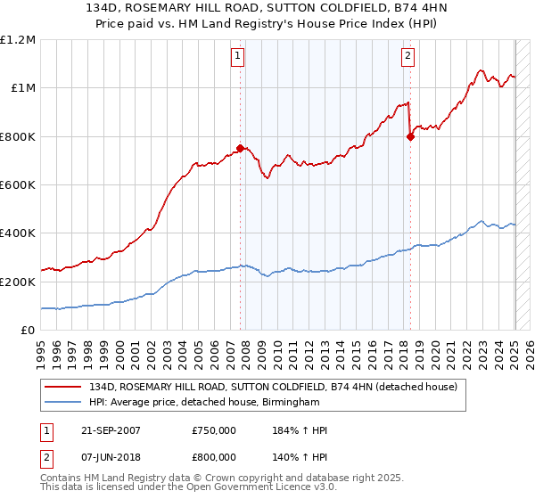 134D, ROSEMARY HILL ROAD, SUTTON COLDFIELD, B74 4HN: Price paid vs HM Land Registry's House Price Index