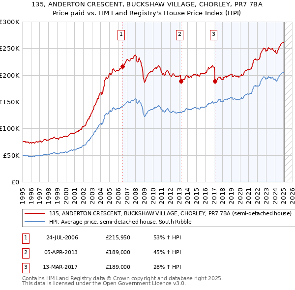 135, ANDERTON CRESCENT, BUCKSHAW VILLAGE, CHORLEY, PR7 7BA: Price paid vs HM Land Registry's House Price Index