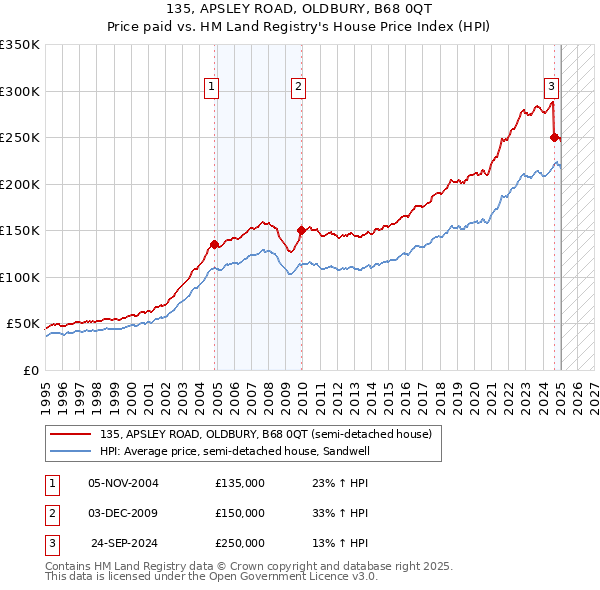 135, APSLEY ROAD, OLDBURY, B68 0QT: Price paid vs HM Land Registry's House Price Index