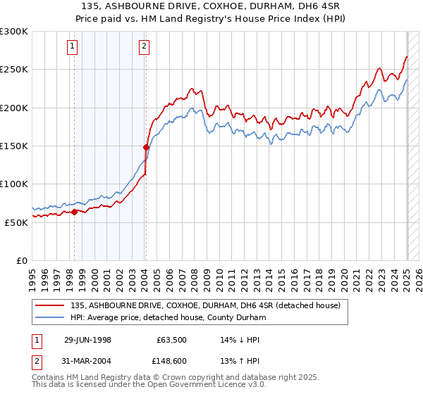 135, ASHBOURNE DRIVE, COXHOE, DURHAM, DH6 4SR: Price paid vs HM Land Registry's House Price Index