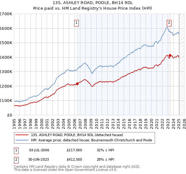 135, ASHLEY ROAD, POOLE, BH14 9DL: Price paid vs HM Land Registry's House Price Index