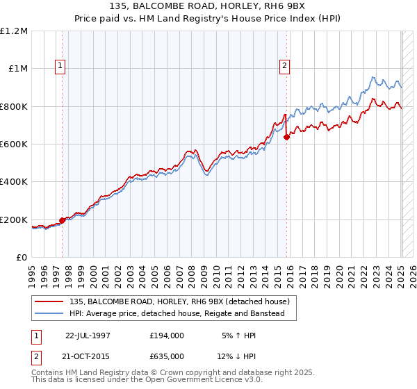 135, BALCOMBE ROAD, HORLEY, RH6 9BX: Price paid vs HM Land Registry's House Price Index