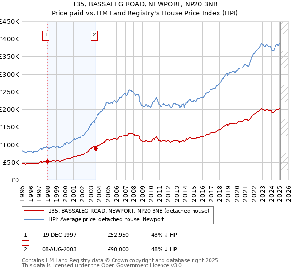 135, BASSALEG ROAD, NEWPORT, NP20 3NB: Price paid vs HM Land Registry's House Price Index