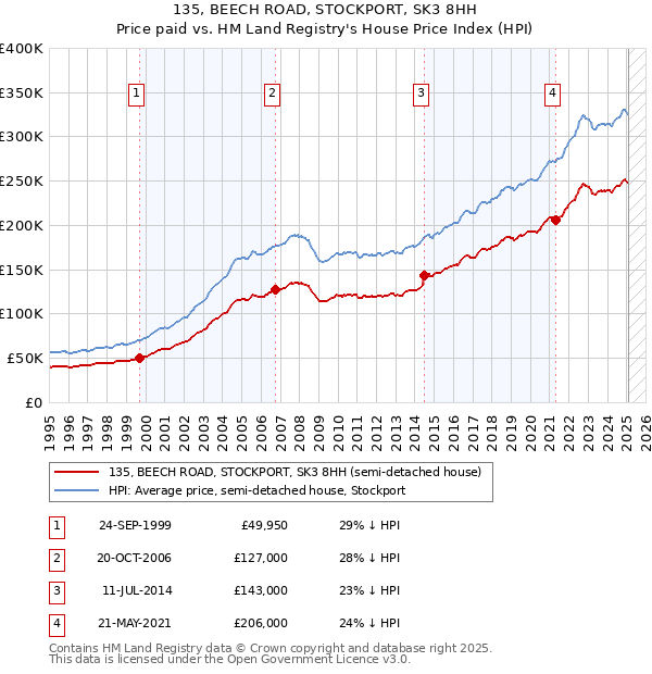 135, BEECH ROAD, STOCKPORT, SK3 8HH: Price paid vs HM Land Registry's House Price Index