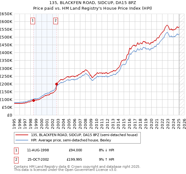 135, BLACKFEN ROAD, SIDCUP, DA15 8PZ: Price paid vs HM Land Registry's House Price Index