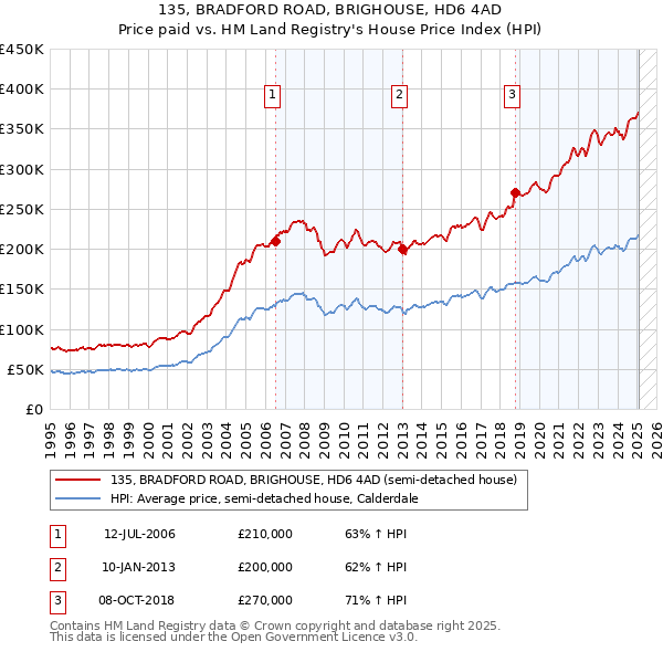 135, BRADFORD ROAD, BRIGHOUSE, HD6 4AD: Price paid vs HM Land Registry's House Price Index