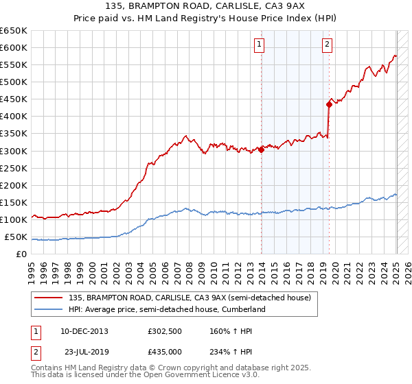 135, BRAMPTON ROAD, CARLISLE, CA3 9AX: Price paid vs HM Land Registry's House Price Index